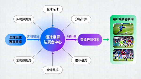 懂球帝算法聚合全球足球赛事精彩瞬间的示意图，展示数据流与智能推荐机制