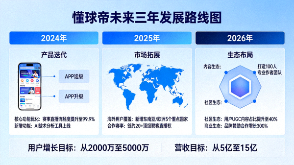 懂球帝未来三年发展路线图，涵盖产品迭代、市场拓展与生态布局
