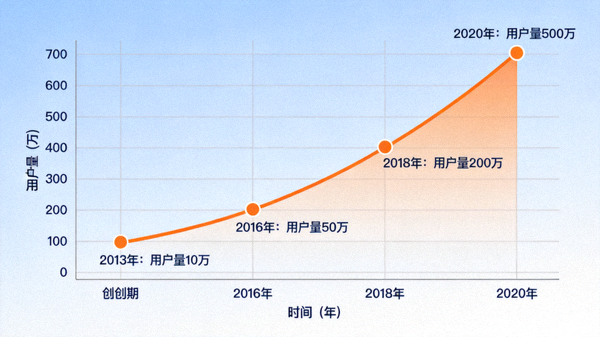 懂球帝用户增长曲线图，展示从初创期到爆发期的关键节点与数据趋势