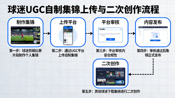用户生成内容（UGC）流程图，展示球迷如何上传自制集锦并参与二次创作