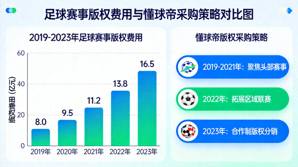 足球赛事版权费用逐年上升的柱状图，对比懂球帝的版权采购策略