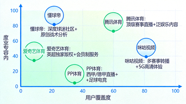 足球视频聚合领域竞争格局图，标注懂球帝与主要竞品的定位差异