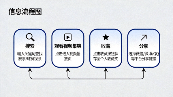 懂球帝平台用户交互流程图，展示从搜索、观看视频集锦到收藏分享的完整路径