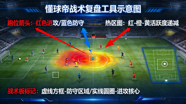 懂球帝战术复盘工具示意图，显示在视频集锦上叠加的跑位箭头、热区图和战术板标记