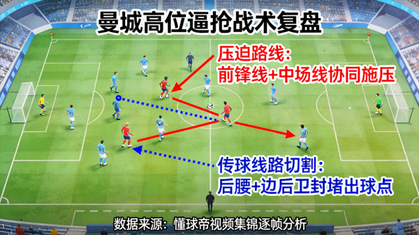 曼城高位逼抢战术复盘图，展示球员压迫路线与传球线路切割，基于懂球帝视频集锦的逐帧分析