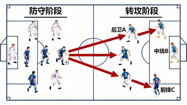 皇马防守球员断球瞬间，全队立即由守转攻的阵型变化图，红色箭头表示向前传球路线