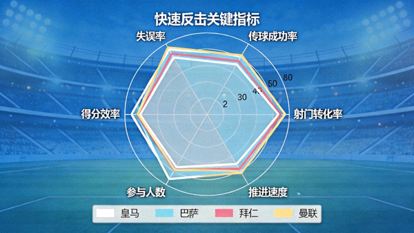雷达图对比皇马与其他豪门在快速反击中的关键指标，包括传球成功率、射门转化率等