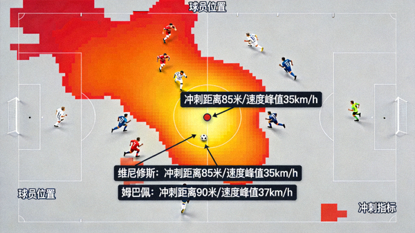 热图数据显示皇马反击时球员的冲刺距离与速度峰值，重点标注维尼修斯和姆巴佩的数据