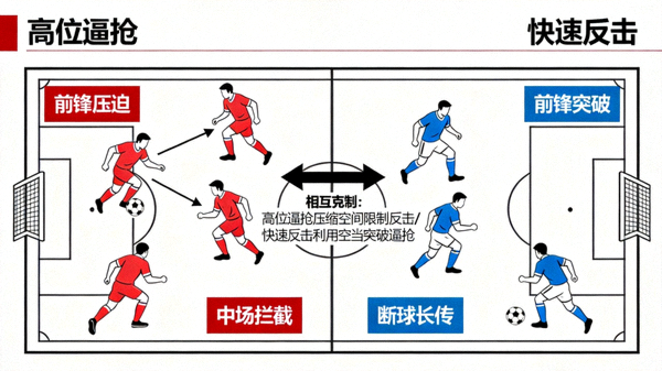 现代足球高位逼抢与快速反击的博弈示意图，展示两种战术的相互克制关系