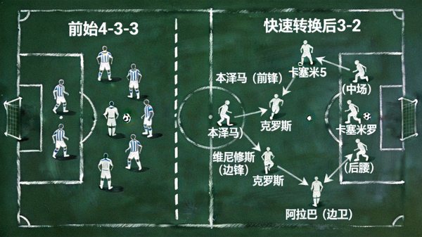 战术板上绘制了皇马反击时的阵型变化，从4-3-3迅速转变为3-2-5的进攻形态，标注了球员跑动路线