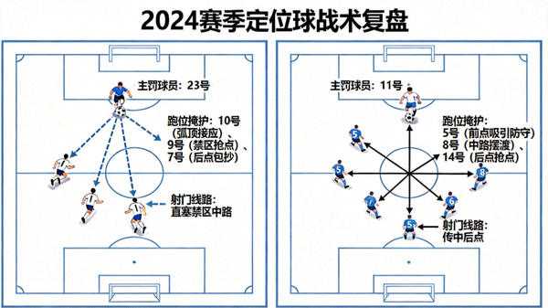 2024赛季定位球战术复盘图，展示任意球与角球进攻中的跑位掩护与射门线路