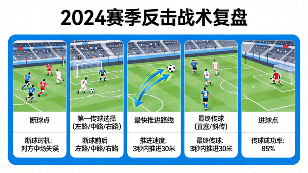 2024赛季反击战术复盘图，展示从断球到进球的最快推进路线与传球选择