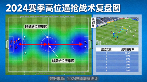 2024赛季高位逼抢战术复盘图，展示压迫线路与球员站位热区叠加分析