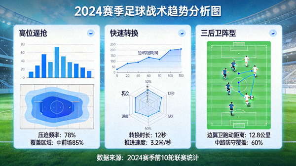 2024赛季足球战术趋势分析图，展示高位逼抢、快速转换与三后卫阵型等流行战术的视觉化数据