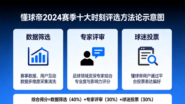 懂球帝2024赛季十大时刻评选方法论示意图，展示数据筛选、专家评审与球迷投票的结合流程