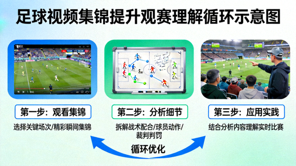 如何利用足球视频集锦提升观赛理解示意图，展示从观看、分析到应用的循环过程