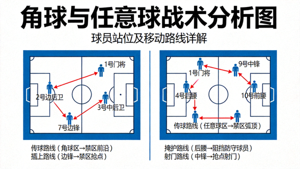 角球与任意球战术分析图，展示球员站位与移动路线