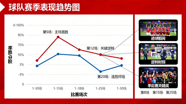 球队赛季表现趋势图，叠加关键比赛视频片段缩略图