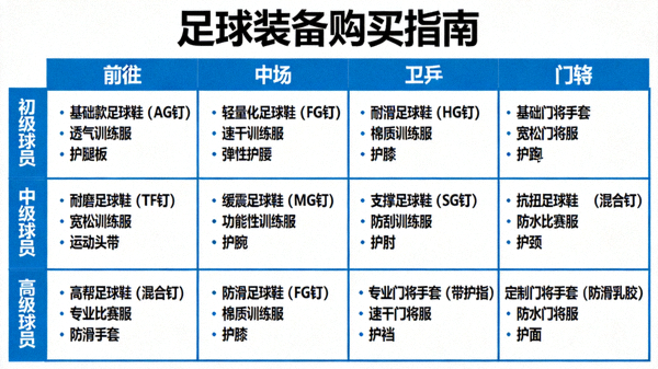 足球装备购买指南信息图，包含不同位置、等级球员的推荐装备列表
