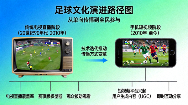 从传统电视直播到手机短视频集锦，足球文化演进路径图
