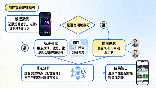 算法推荐流程图，展示根据用户喜好个性化推送足球视频集锦的过程