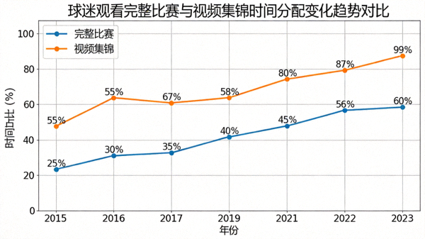 图表展示球迷观看完整比赛与视频集锦的时间分配变化趋势对比