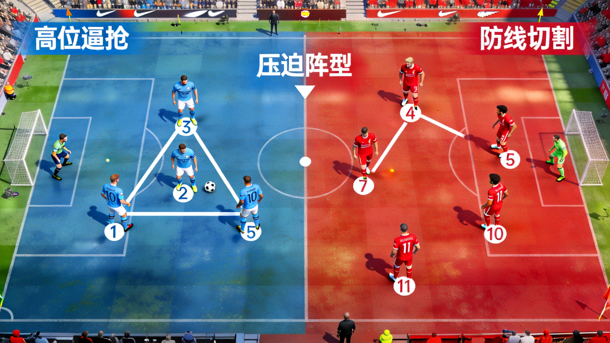 曼城对阵利物浦比赛中，曼城球员在前场实施高位逼抢的战术示意图，展示压迫阵型与利物浦防线被切割的瞬间