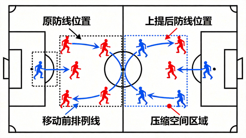 曼城后卫线整体上提压缩空间的战术板分析图，显示防线移动前后的空间对比