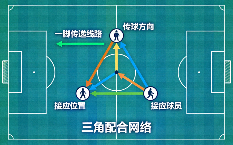 中场快速过渡阶段分析图：展示球员一脚传递的线路与无球跑动球员的接应位置，形成三角配合网络