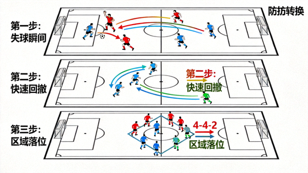 防守转换示意图：球队在失去球权后迅速重组防守阵型的动态过程