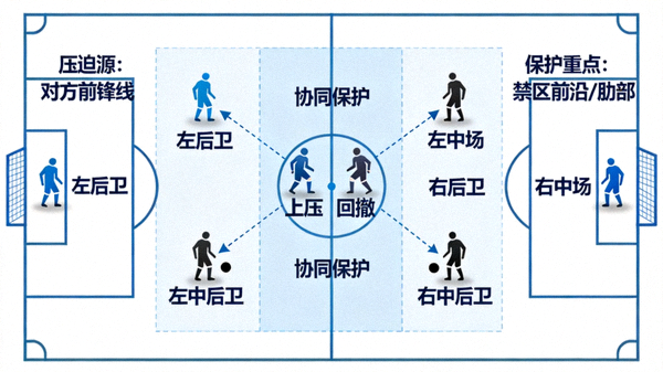 球队防守组织示意图，展示四名后卫与中场球员在压迫下的协同移动与保护