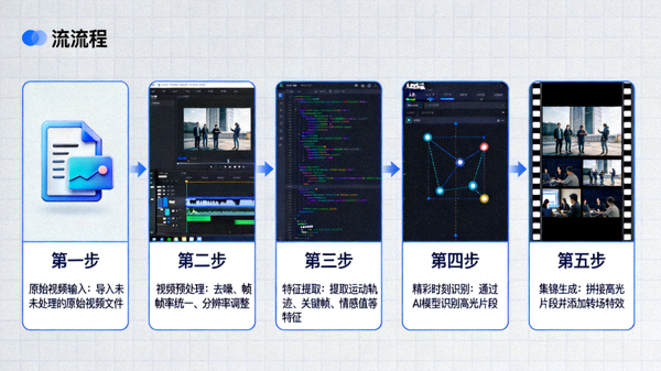 人工智能算法流程图，展示从原始视频到自动识别精彩时刻并生成集锦的过程